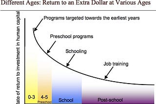 The Heckman Curve is Dead