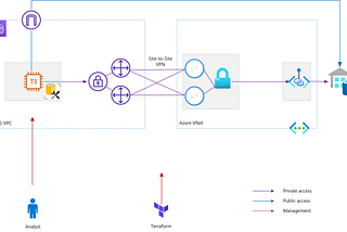 AWS-Azure Site-to-Site VPN with Synapse Analytics