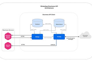 Learnings while hosting the World’s Largest WhatsApp Chatbot