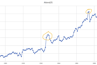 When It’s Easier to Distort the System Than it is to Improve It: Baseball Attendance