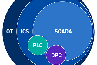 Understanding ICS and SCADA: What, Why, and How Industrial Control Systems Work