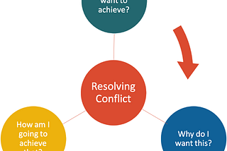 What, Why, How of resolving conflict