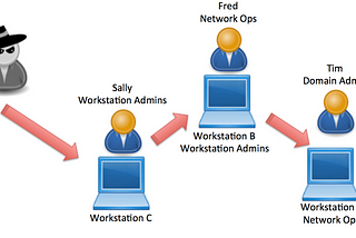 Derivative Local Admin