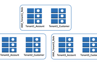 Implementando uma Estrutura de Dados Multilocatário no DynamoDB para sua Aplicação SaaS