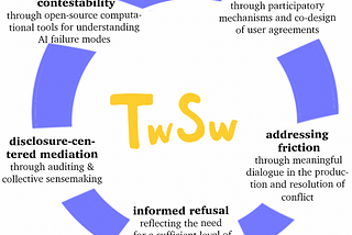 Explore the five dimensions of the Terms-we-Serve-with (TwSw) social, computational, and legal framework — co-constitution, addressing friction, informed refusal, disclosure-centered mediation, and contestability.