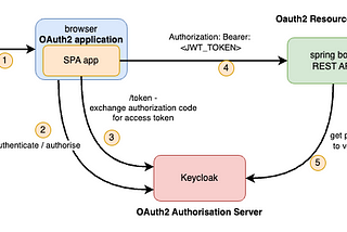 OpenID Connect (OIDC) Authentication in a React application