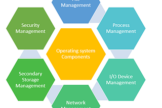 Operating System and it’s Security
