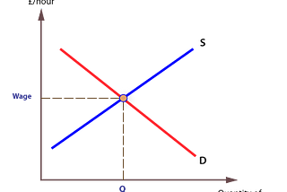 Uplearn Notes — Labour Markets and