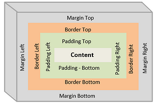 CSS Basics Series: The Box-Model