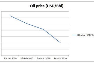 COVID-19 & Decreasing Oil Prices