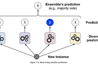 Ensemble Learning: 5 Main Approaches