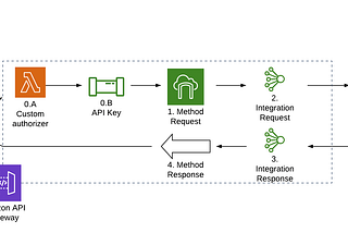 A Detailed Overview of AWS API Gateway