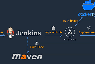 CI/CD Pipeline for Deploying Java Web Application on Docker Using Ansible