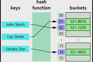 [MySQL] Index [2] — 인덱스 자료 구조 (Hash Table)