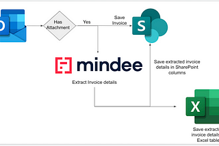 Mindee — Blog — Invoice parsing automation Microsoft Flow, Mindee and Excel