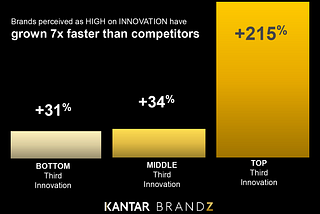 Think Differently: The Intersection of Innovation and Brand Strategy