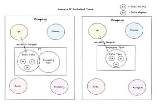 Centralized vs Decentralized vs Federated Data Teams