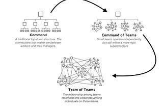From War Zones to Workplaces: How FAST Agile and Team of Teams Build Adaptive Power