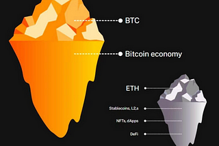 Revolutionizing Bitcoin Transactions: Unveiling the Secure and Innovative World of BTCFi and Orders.