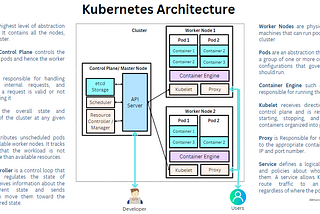 Kubernetes Architecture | Abhay Reddy