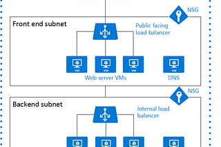 Exame Microsoft Azure AZ-104 — Azure Virtual Network
