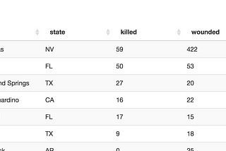 An interactive map of mass shootings based on Shiny