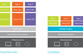 Virtual machines vs Containers