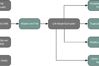 How to create custom OPC UA Information Models