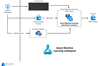 Designing and Implementing Data Science Solutions on Microsoft Azure — Part 5