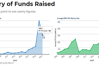 How $12 Billion in Fintech SPAC capital is teaching us about the economics of target unicorns