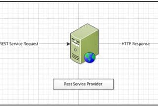 How to use Informatica Power Center as a RESTful Web Service Client?