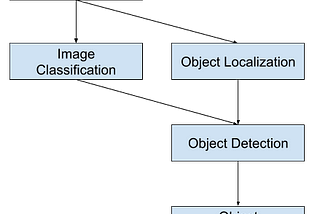 Introduction to Object Recognition With Deep Learning