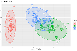 Exploring and Understanding Complex Data Sets with Cluster Analysis in R