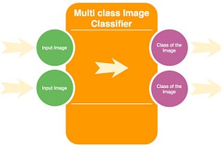 Create an Image classifier without neural nets from scratch — Part 1