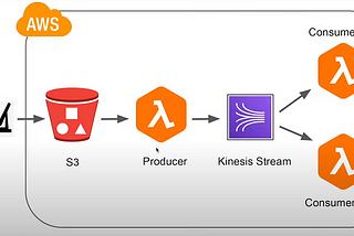 Real time data streaming project using AWS Kinesis Datastream and Lambda functions