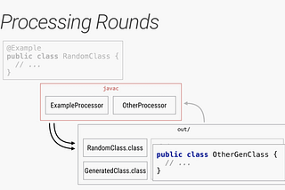 Annotation processing