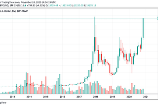 Bitcoin Reaches $19.3k, Bringing Closer to All-Time-Highs