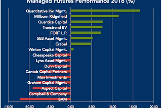 Managed Futures: December Up, 2016 Down