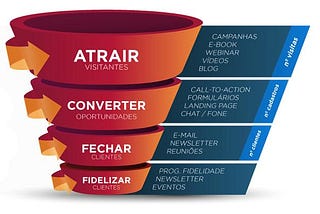 E-commerce: O Funil de Marketing para lojas virtuais. Dicas para melhorar as vendas.