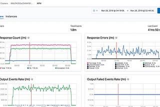 Getting error rate using one elastic query | Pipeline Aggregations