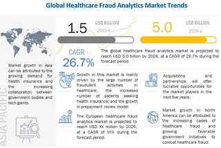 Healthcare Fraud Analytics Market worth $5.0 Billion by 2026 — Report by MarketsandMarkets™