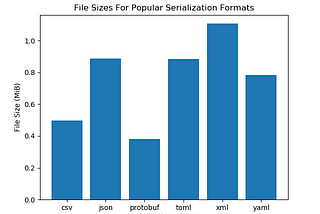 System Design: Cache Serialization, Update Policies & Eviction