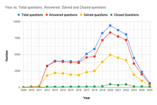 StackOverflow Trends 2026: The Structural Shift from Human Support to Generative AI