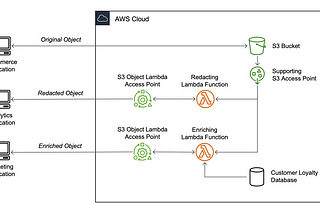 Transform Data dengan Amazon S3 Object Lambda