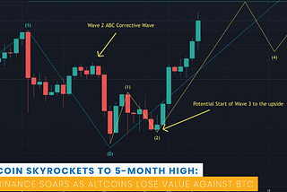 Bitcoin Skyrockets to 5-Month High: Dominance Soars as Altcoins Lose Value Against BTC (Market…