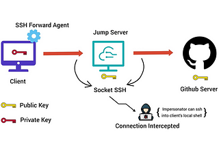 Understanding SSH Agent and SSH Agent Hijacking: A Real-Life Scenario