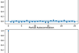 Autocorrelation Properties of SP500-Quantitative Trading in Python