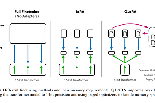 Parameter-efficient fine-tuning (PEFT) and how it's different from fine-tuning.