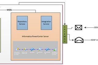 How to access Informatica PowerCenter as a Web Service