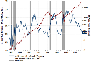 Can you Time Economic Downturns?